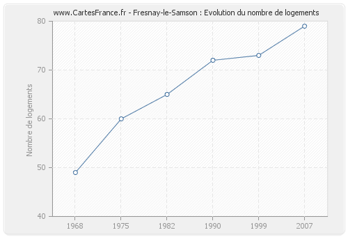 Fresnay-le-Samson : Evolution du nombre de logements