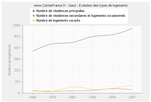 Gacé : Evolution des types de logements