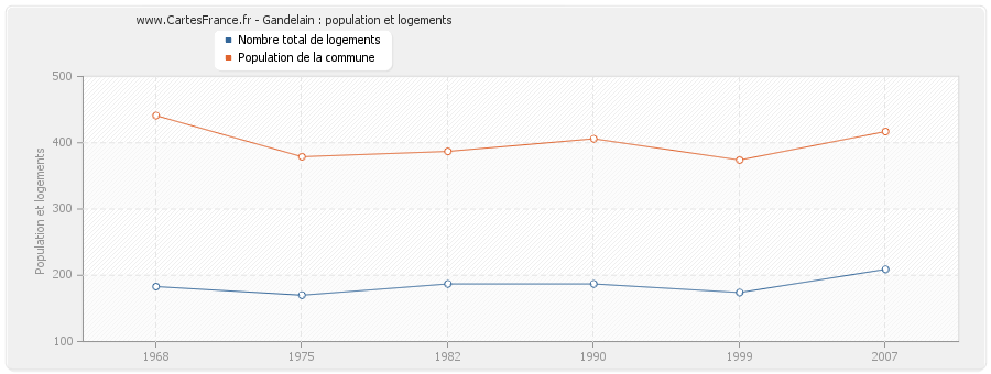 Gandelain : population et logements