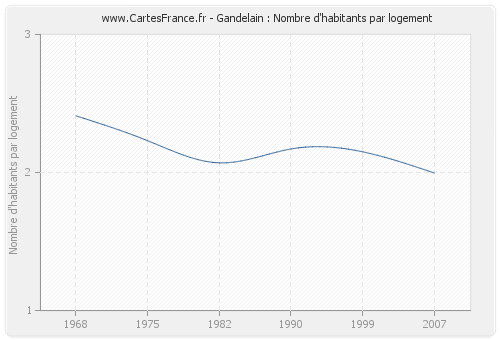 Gandelain : Nombre d'habitants par logement