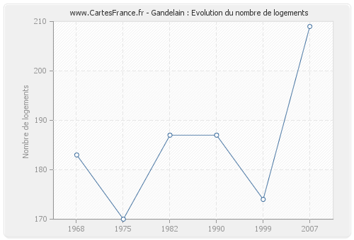 Gandelain : Evolution du nombre de logements