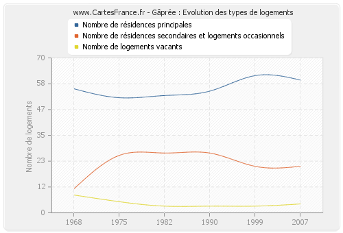 Gâprée : Evolution des types de logements