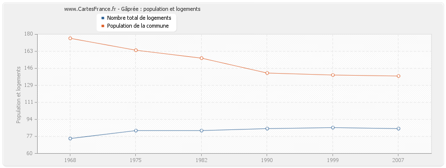 Gâprée : population et logements