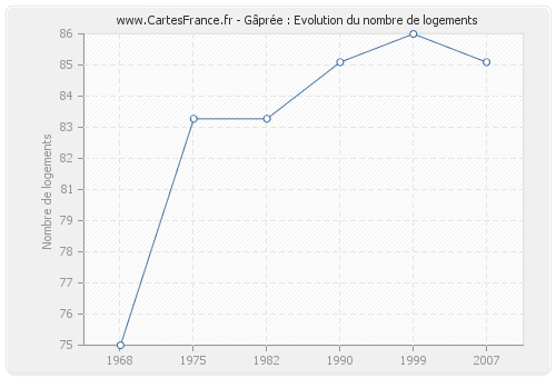 Gâprée : Evolution du nombre de logements