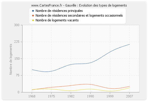 Gauville : Evolution des types de logements