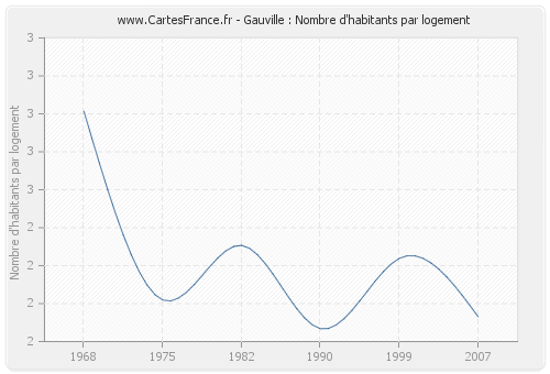 Gauville : Nombre d'habitants par logement