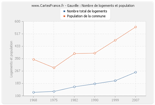 Gauville : Nombre de logements et population