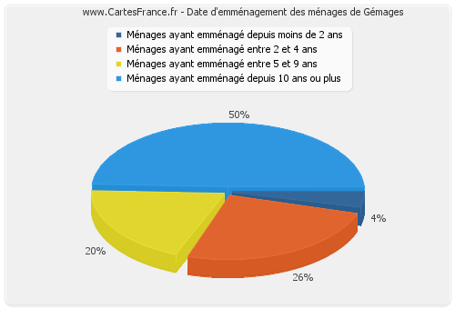 Date d'emménagement des ménages de Gémages