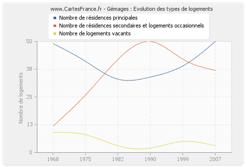 Gémages : Evolution des types de logements