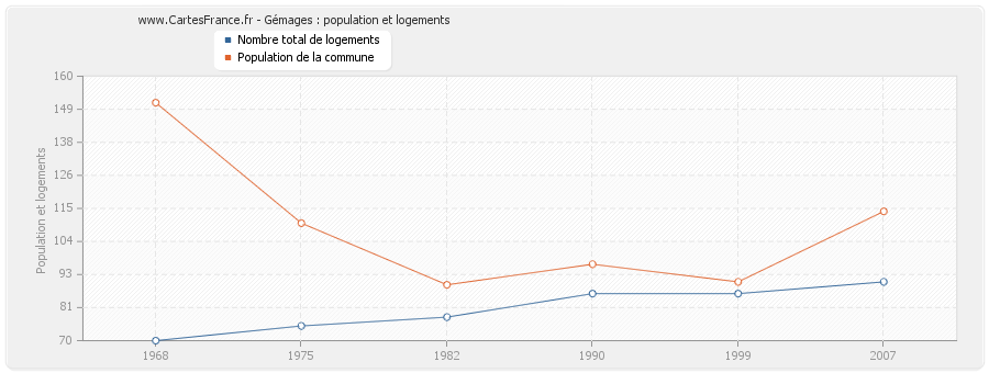 Gémages : population et logements