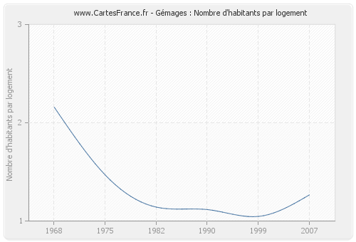 Gémages : Nombre d'habitants par logement