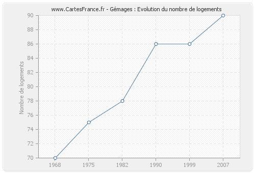 Gémages : Evolution du nombre de logements