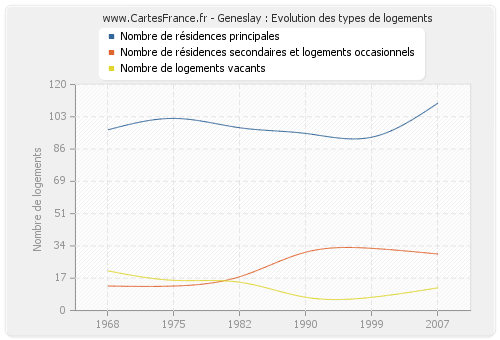 Geneslay : Evolution des types de logements