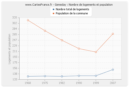 Geneslay : Nombre de logements et population