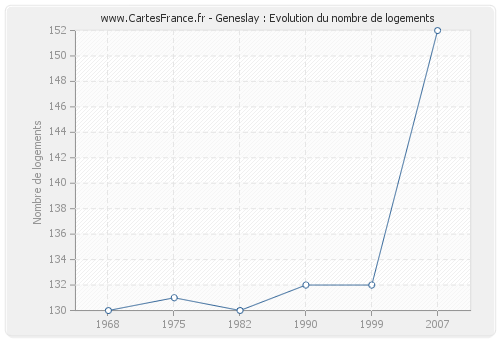 Geneslay : Evolution du nombre de logements