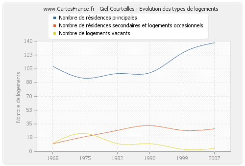 Giel-Courteilles : Evolution des types de logements