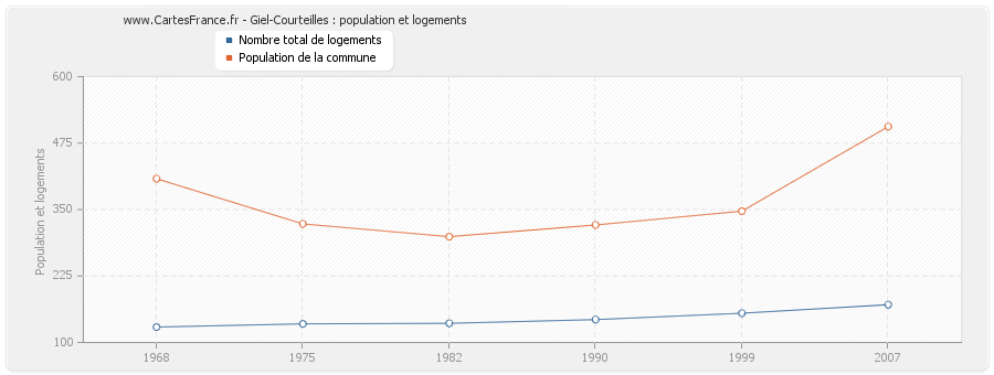 Giel-Courteilles : population et logements