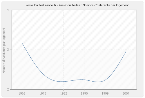 Giel-Courteilles : Nombre d'habitants par logement