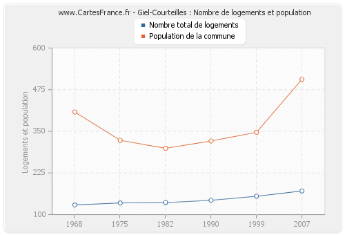 Giel-Courteilles : Nombre de logements et population