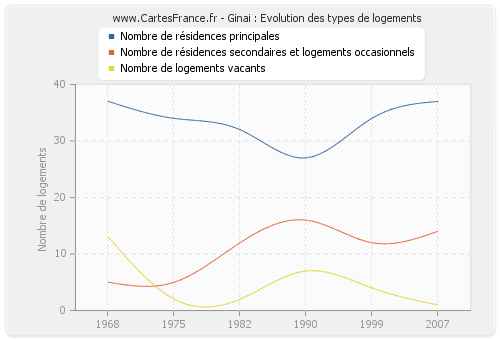 Ginai : Evolution des types de logements