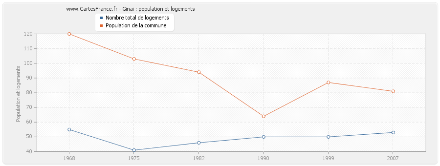 Ginai : population et logements