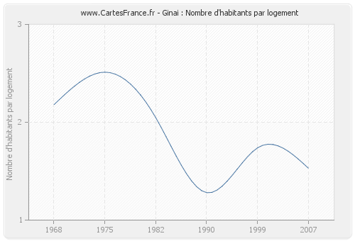 Ginai : Nombre d'habitants par logement