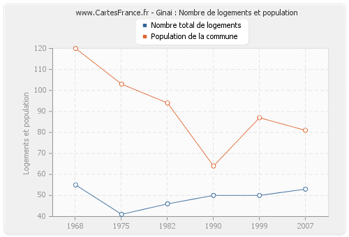 Ginai : Nombre de logements et population