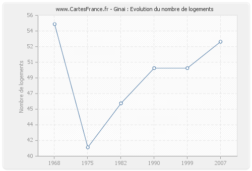 Ginai : Evolution du nombre de logements