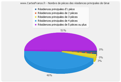 Nombre de pièces des résidences principales de Ginai