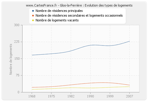 Glos-la-Ferrière : Evolution des types de logements