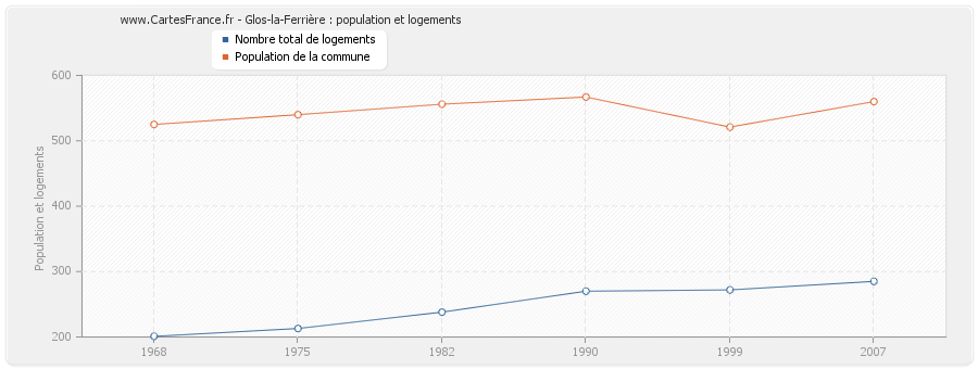 Glos-la-Ferrière : population et logements