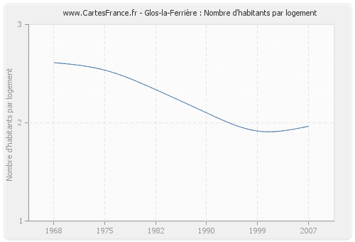 Glos-la-Ferrière : Nombre d'habitants par logement