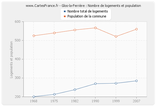 Glos-la-Ferrière : Nombre de logements et population