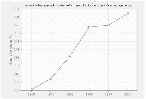 Glos-la-Ferrière : Evolution du nombre de logements