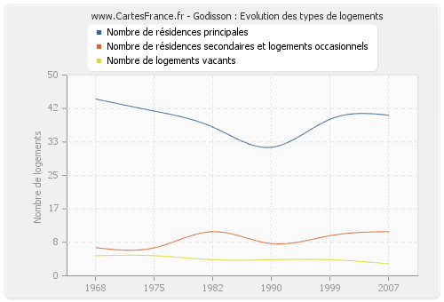 Godisson : Evolution des types de logements