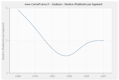 Godisson : Nombre d'habitants par logement