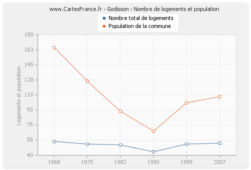 Godisson : Nombre de logements et population