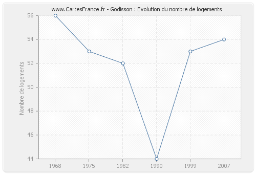 Godisson : Evolution du nombre de logements