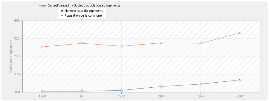 Goulet : population et logements