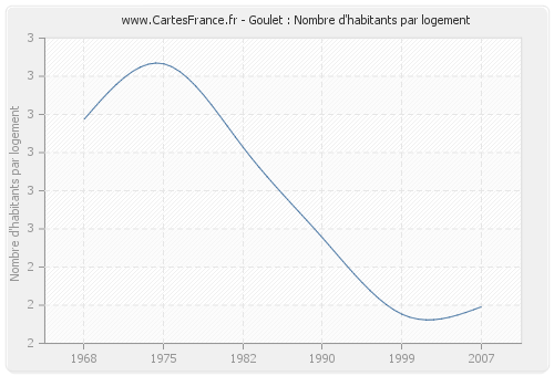 Goulet : Nombre d'habitants par logement