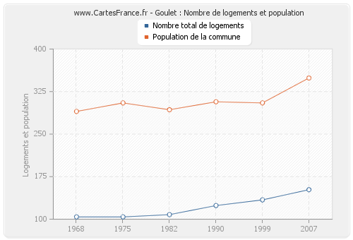 Goulet : Nombre de logements et population