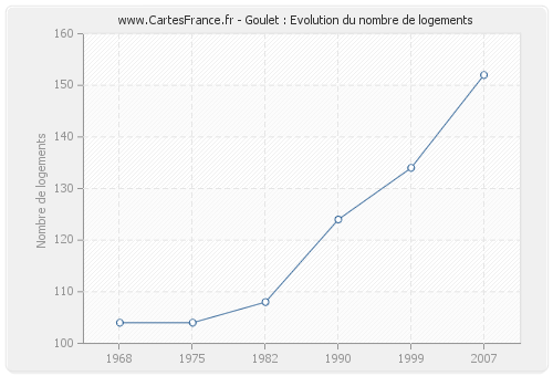 Goulet : Evolution du nombre de logements