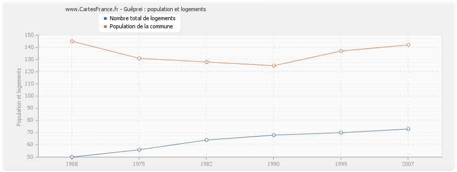Guêprei : population et logements