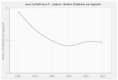 Guêprei : Nombre d'habitants par logement