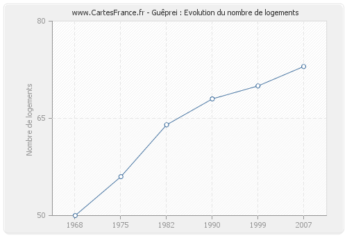 Guêprei : Evolution du nombre de logements