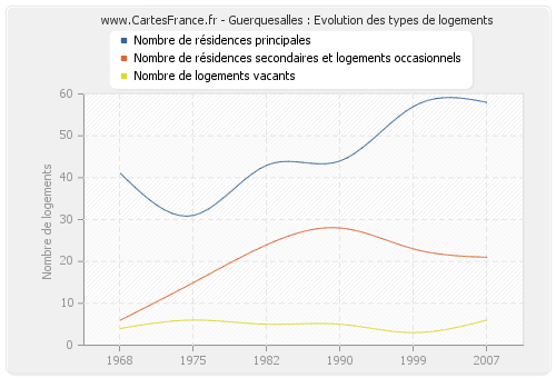 Guerquesalles : Evolution des types de logements