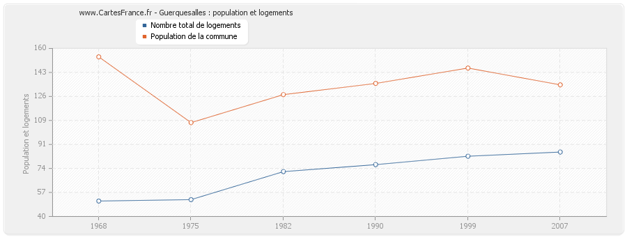 Guerquesalles : population et logements