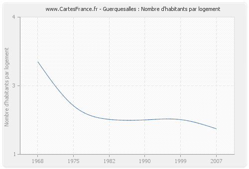 Guerquesalles : Nombre d'habitants par logement
