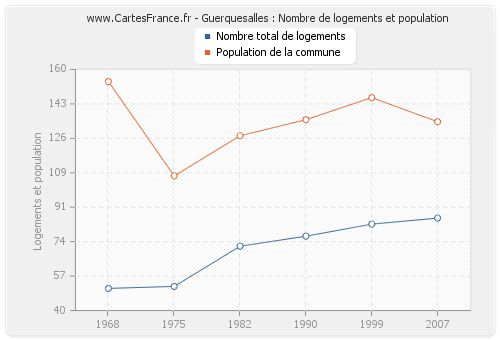 Guerquesalles : Nombre de logements et population
