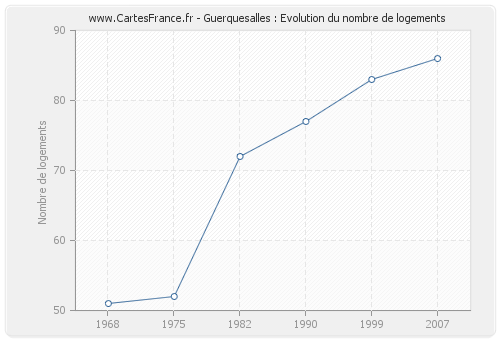 Guerquesalles : Evolution du nombre de logements